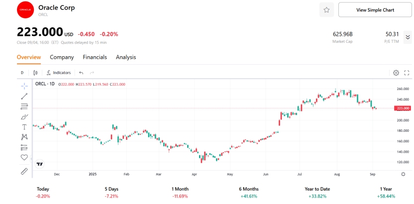ORCL STOCK PRICE